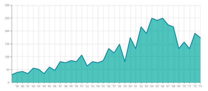 Total sells chart representing payment received across all channels