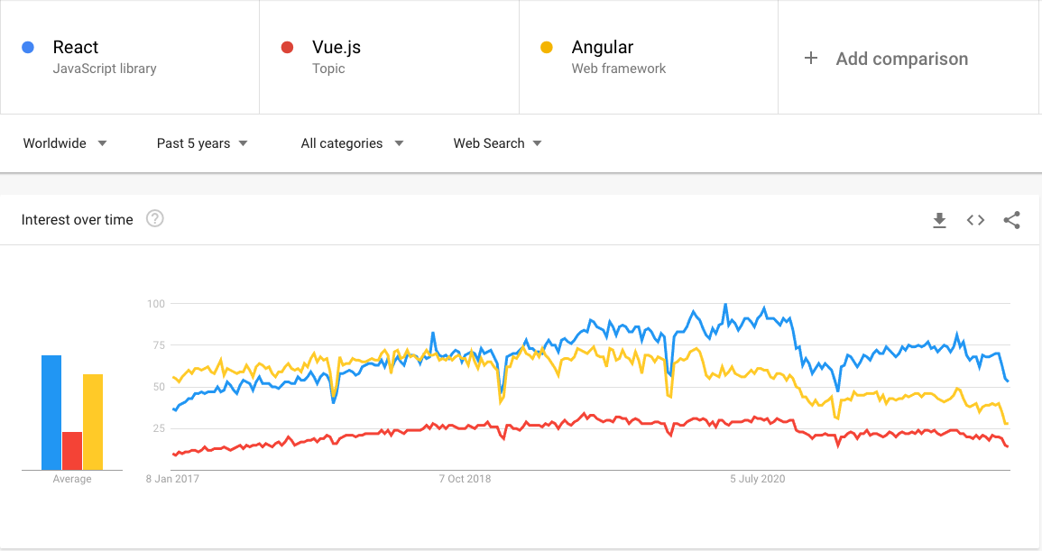 React vs Vue vs Angular