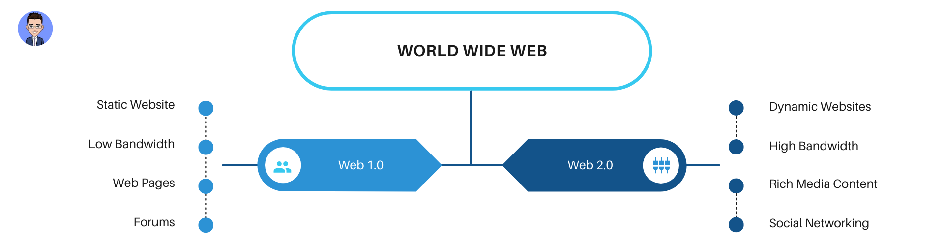 Web 1 vs Web 2