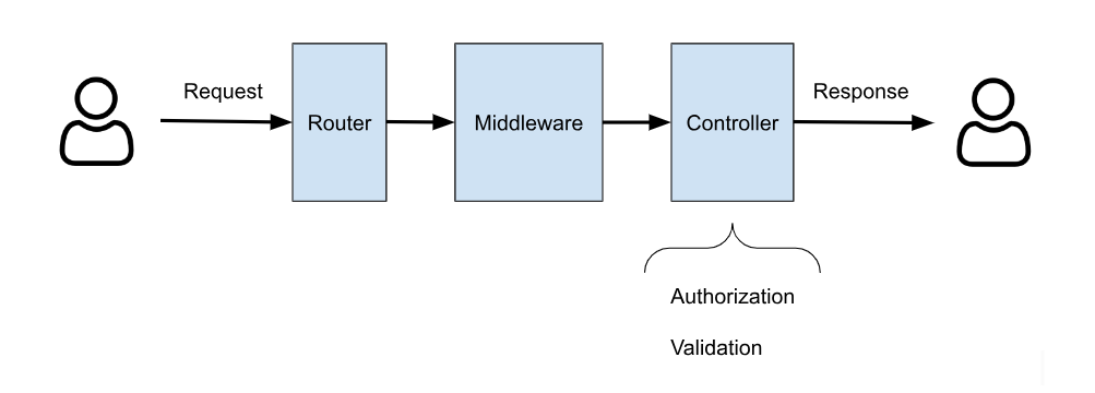 laravel-form-request-lifecycle chart