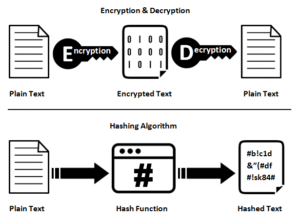 Laravel password hashing and encryption