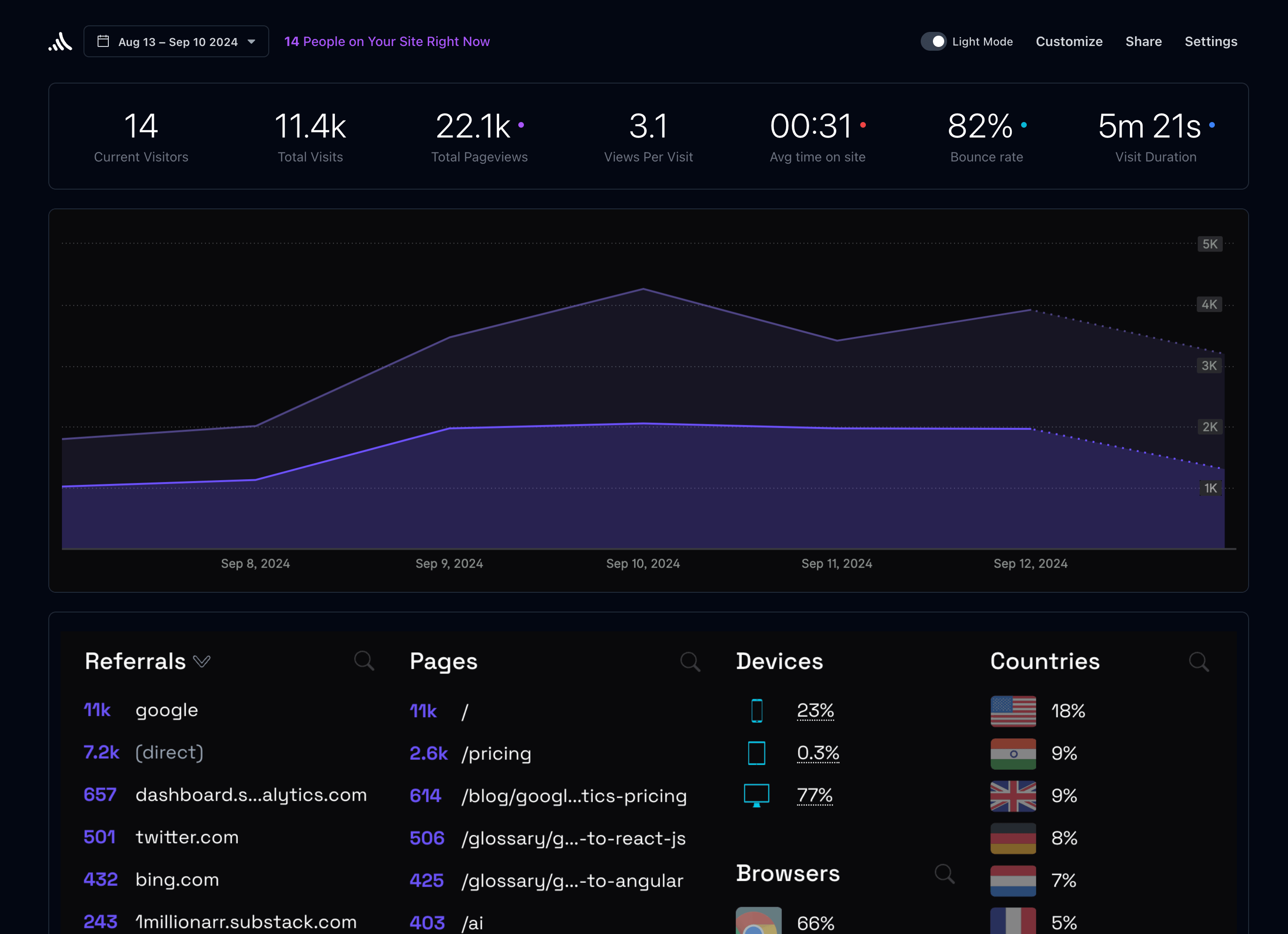 Dashboard Preview