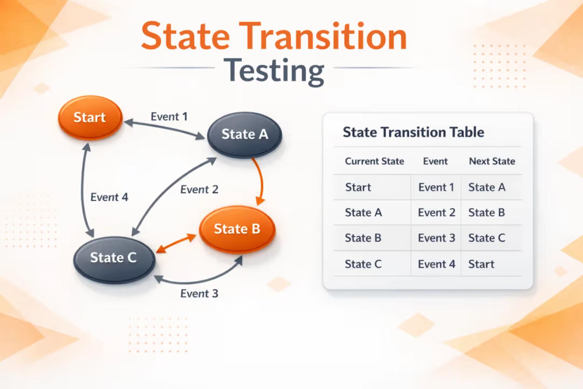 State Transition Testing: Diagrams, Tables & Examples