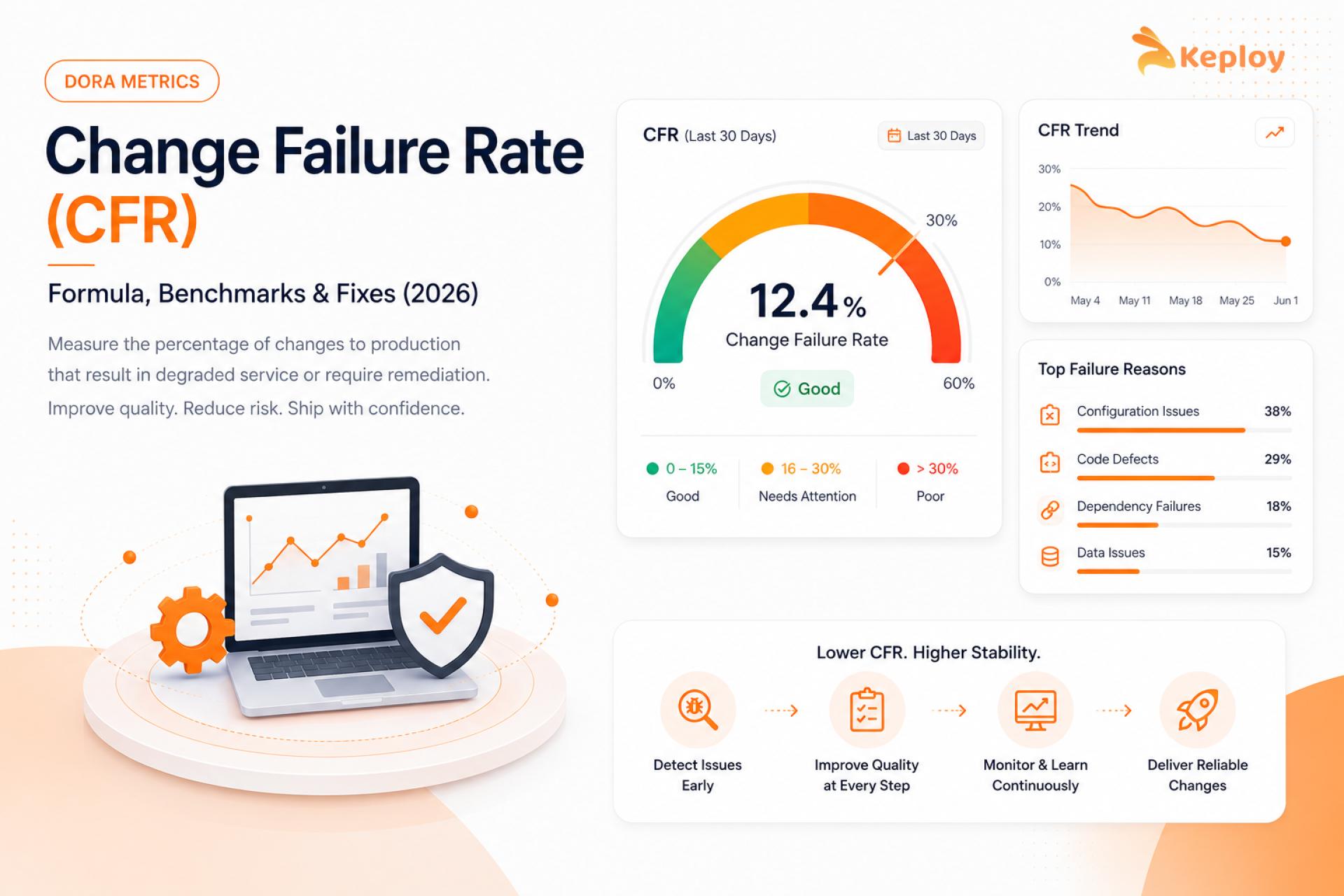 Change Failure Rate (CFR): Formula, Benchmarks & Fixes