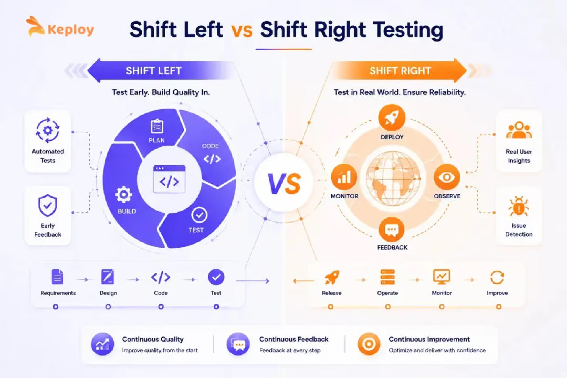 Shift Left vs Shift Right Testing: Key Differences & Use Cases (2026)