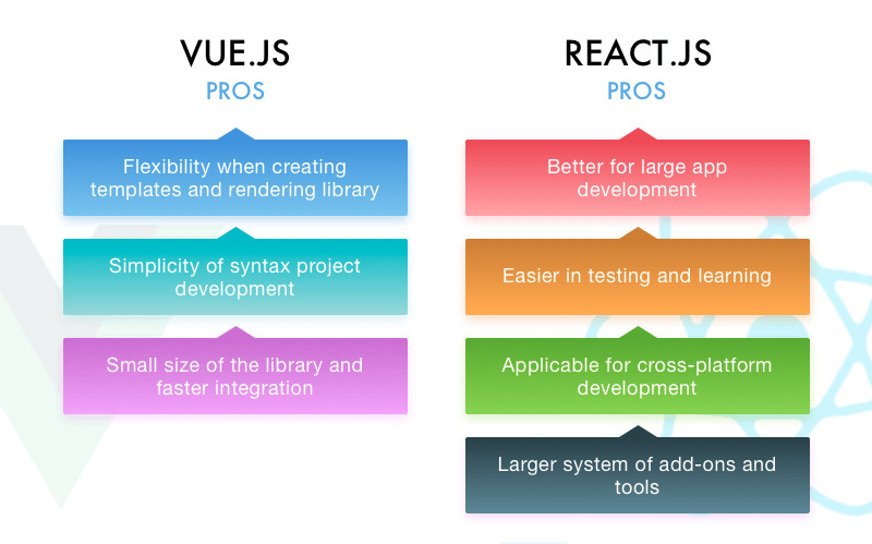 Vue.js vs React.js: Can Any Of Two Frameworks Lead In UI Development ...