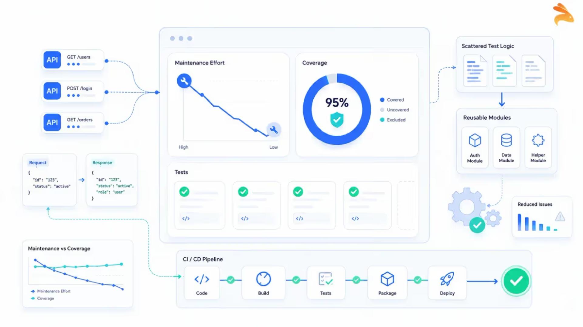 How To Reduce Test Maintenance Without Losing Coverage