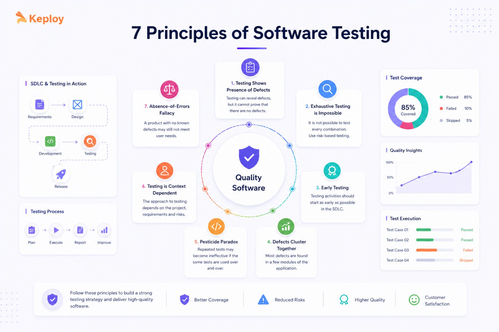 7 Principles Of Software Testing That Prevent Production Failures
