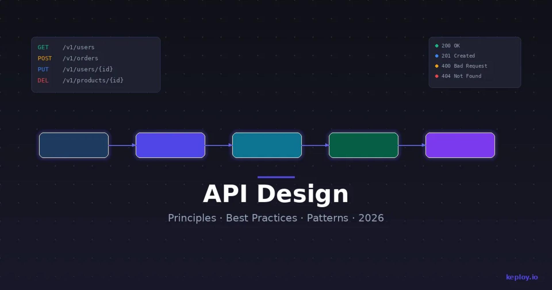 What Is API Design? Principles, Best Practices & Patterns (2026)