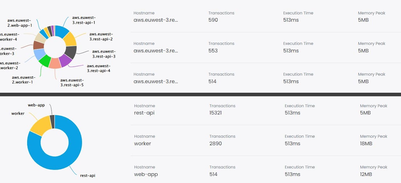 How to monitor your Laravel application by services not by hostnames