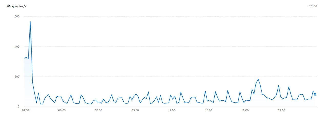 Save 1.2 million queries per day with Laravel Eager Loading