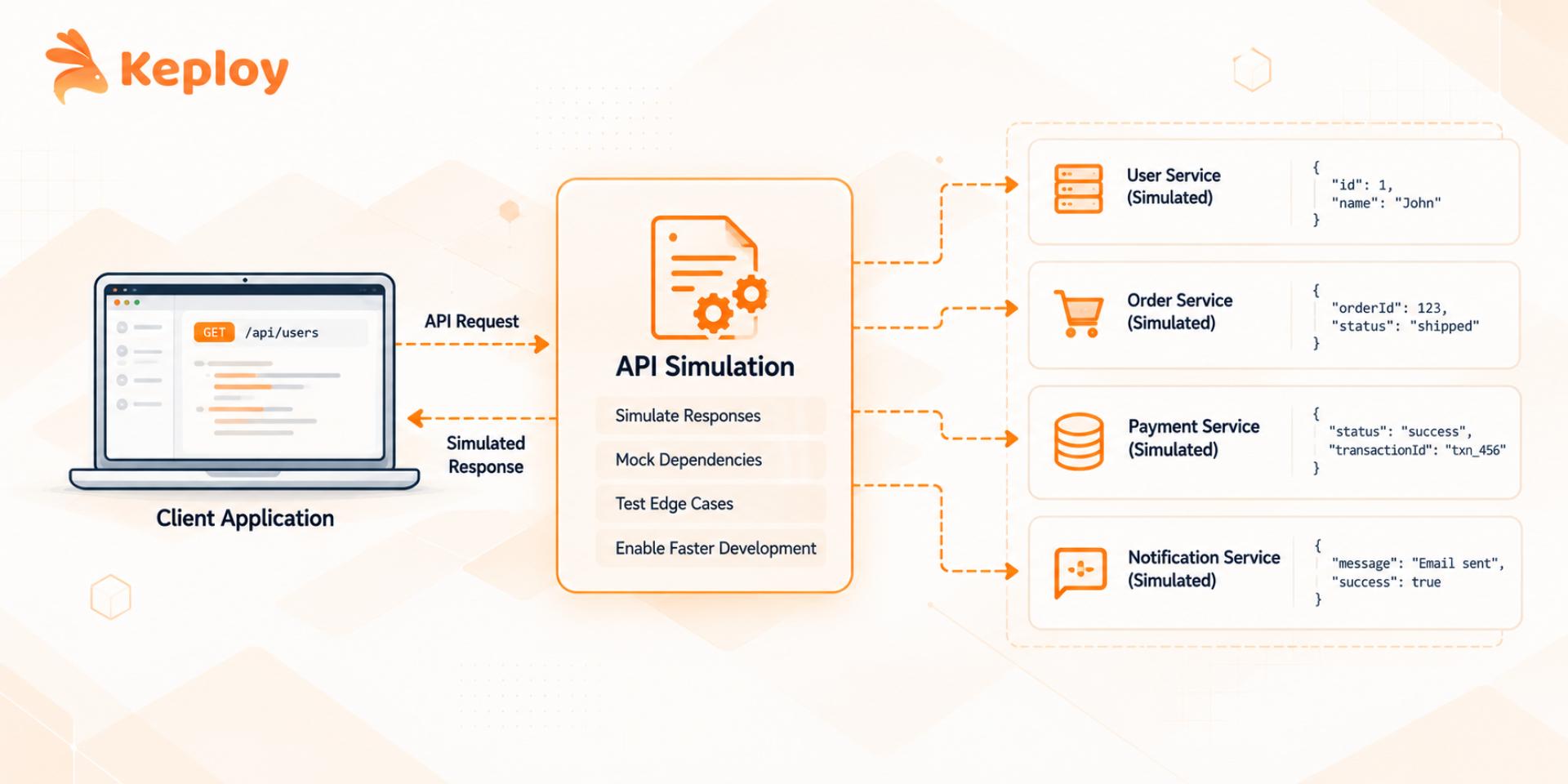 Api Simulation: Tools, Types & Use Cases