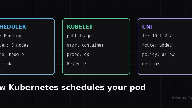 How Kubernetes Actually Schedules Your Pod (and What the Network Does After)