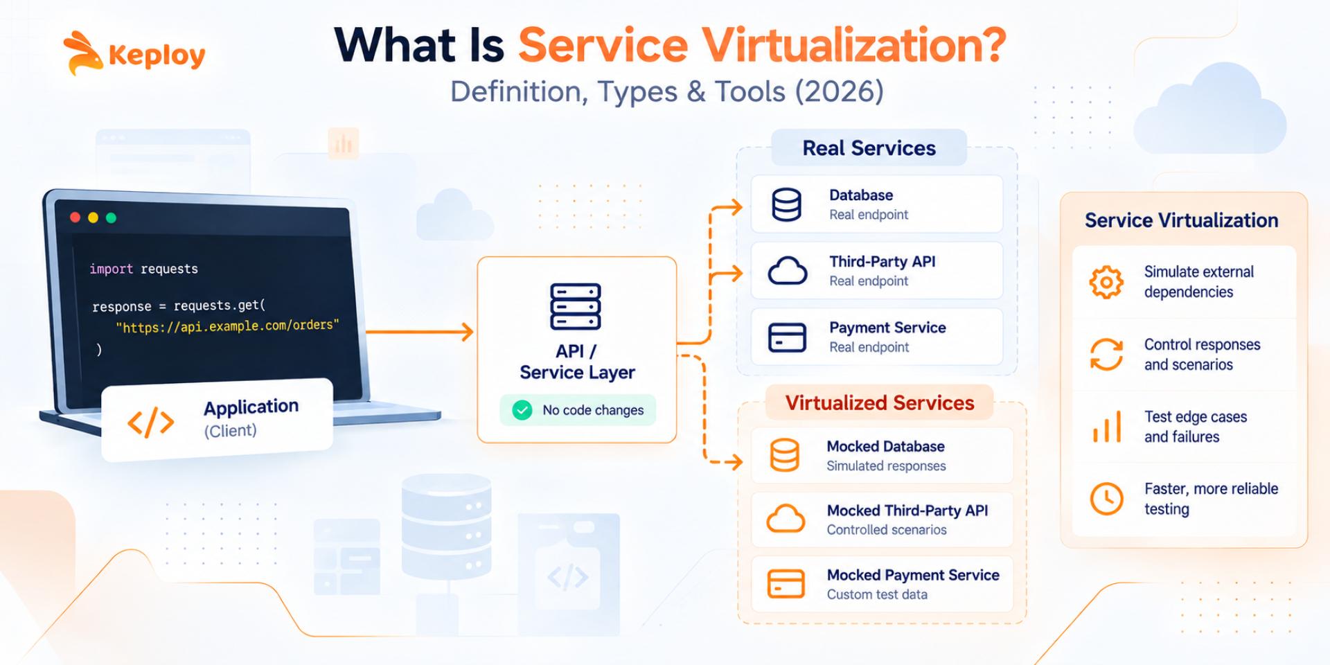 What Is Service Virtualization: Definition, Types & Tools 