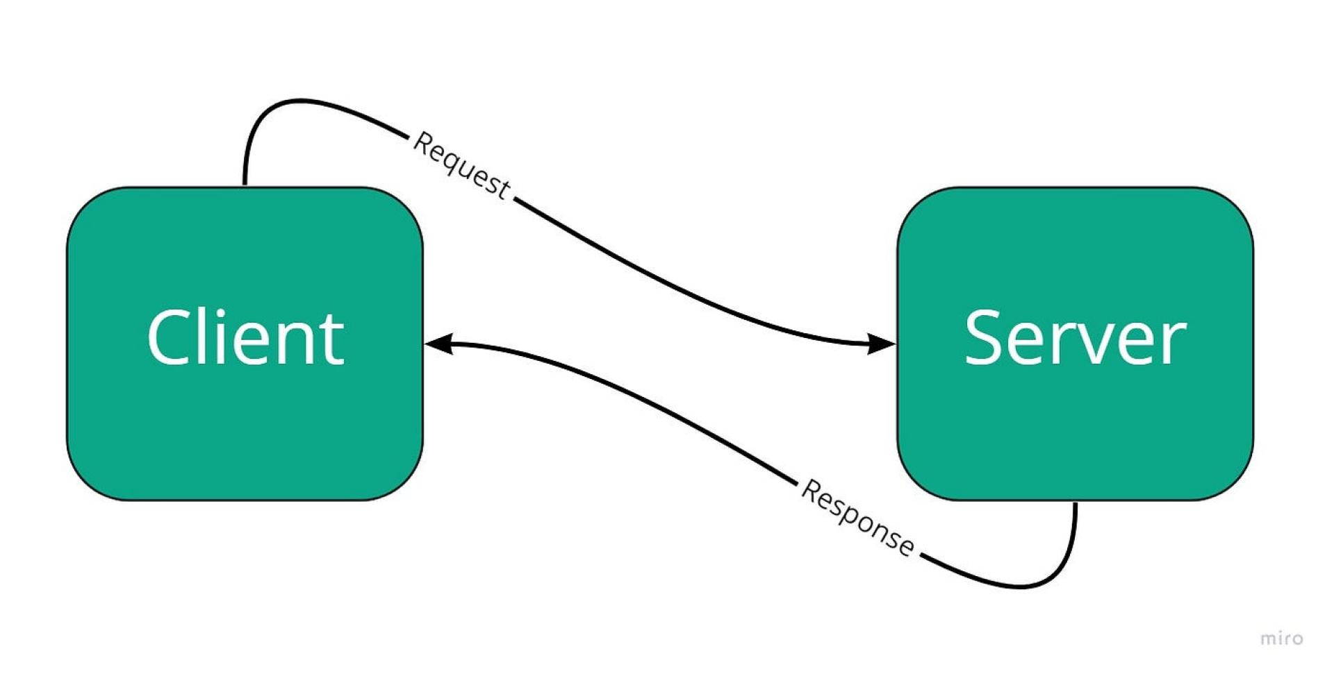 Laravel Http Client Overview and Monitoring